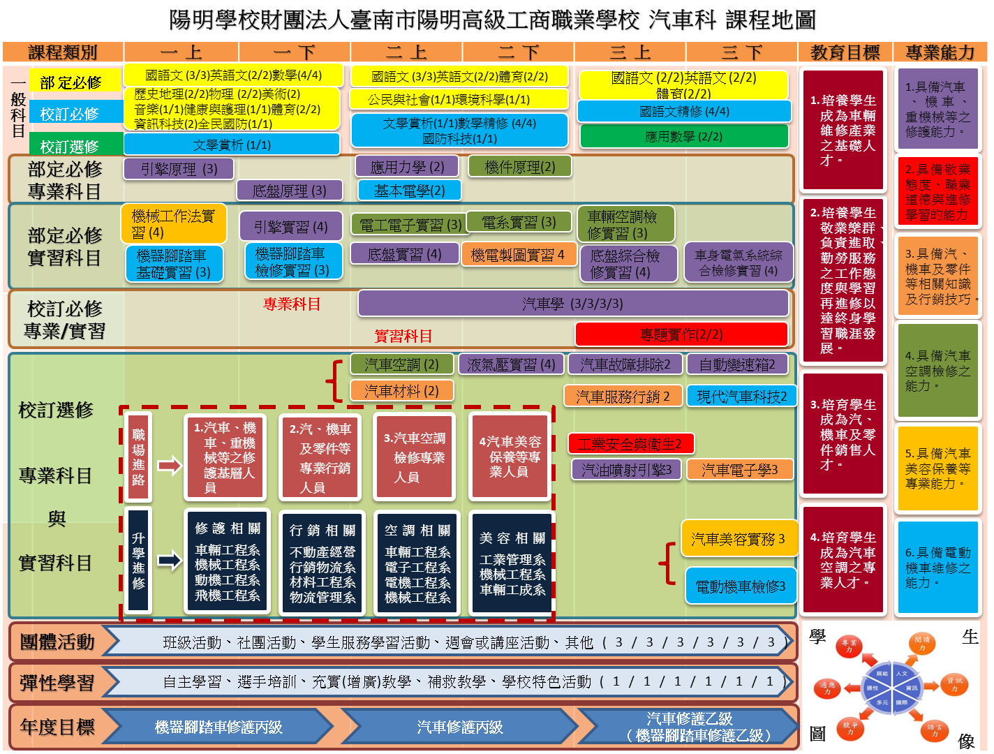 2019汽車科課程地圖