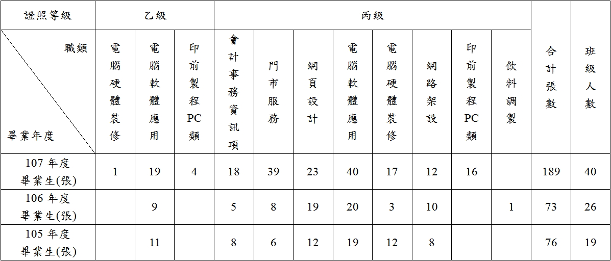 商經科技能檢定