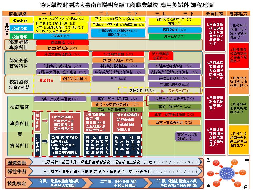 108應用英語科課程地圖