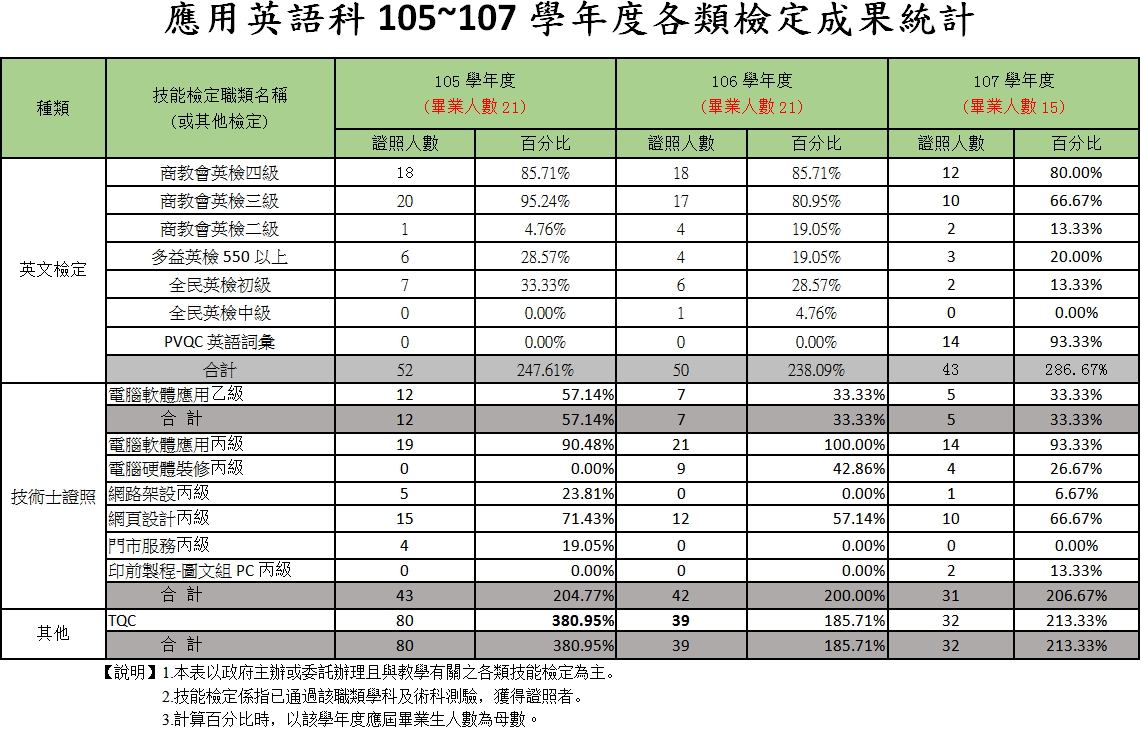 應英科105-107檢定成果-20190911