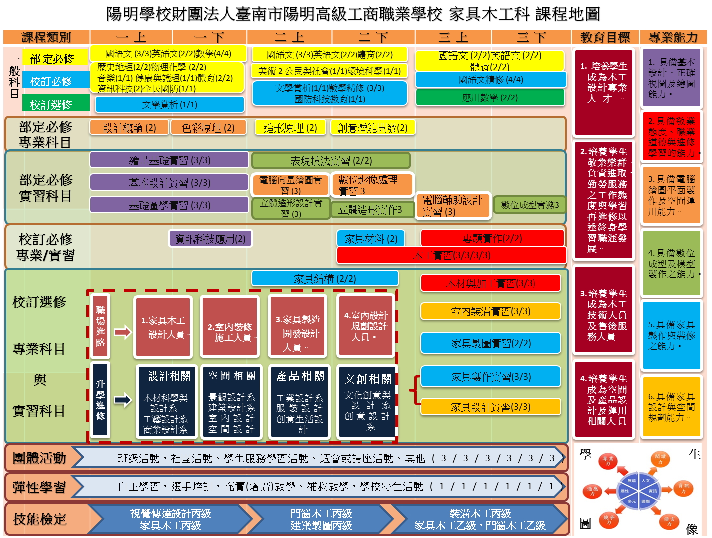 2019家具木工科課程地圖