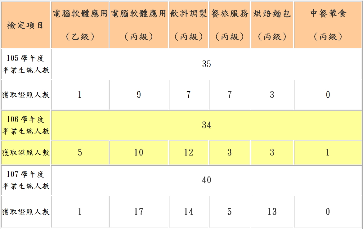 2019-旅遊事務科-技能檢定