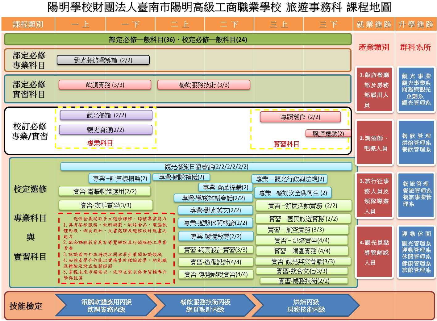 2019旅遊事務科課程地圖
